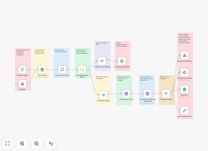 Instagram influencer contract compliance automation dashboard in n8n
