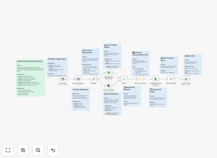 SDK documentation drift tracking workflow diagram showing GitHub, Notion, Google Sheets, and Slack integration