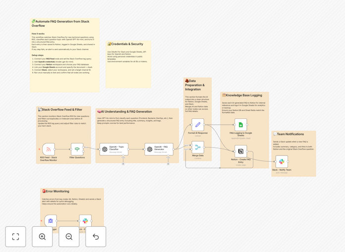 Stack Overflow to Notion FAQ automation workflow diagram