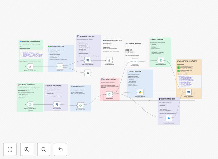 Visual diagram of multi-channel task reminder automation workflow connecting Telegram, Email, and Slack