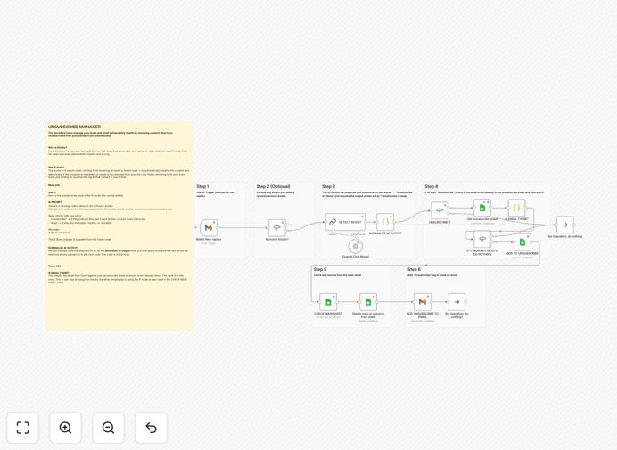 Diagram showing AI analyzing an email reply, detecting unsubscribe intent, and updating a Google Sheets contact list