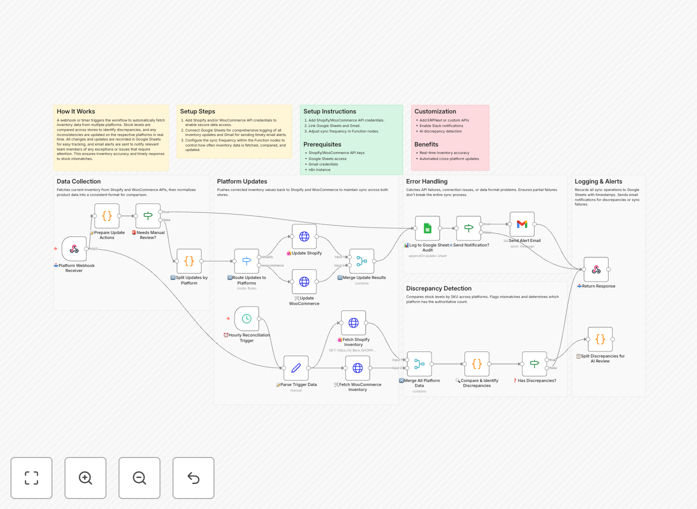 Shopify WooCommerce inventory sync workflow diagram
