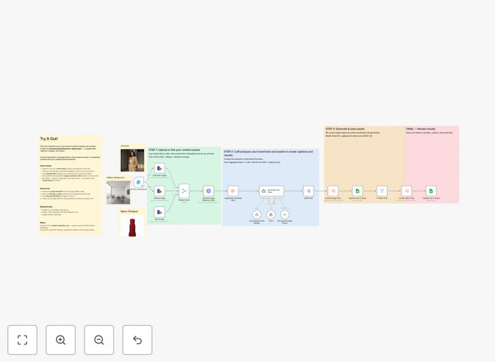 AI influencer post generator workflow diagram showing GPT-4 creating social media content