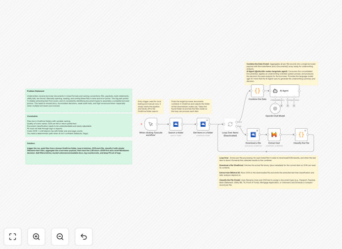 AI loan underwriting automation workflow diagram showing document processing, OCR extraction, and risk analysis