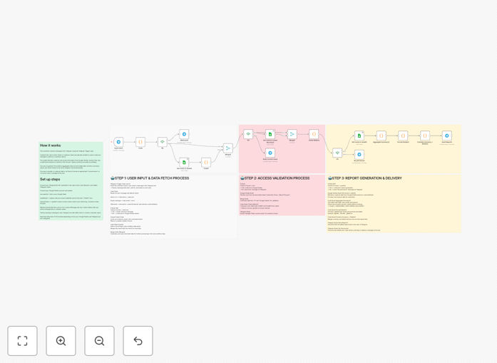 Automated financial report delivery system workflow connecting Telegram and Google Sheets