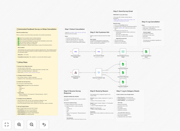 Cancellation feedback workflow diagram showing Stripe to Google Sheets integration