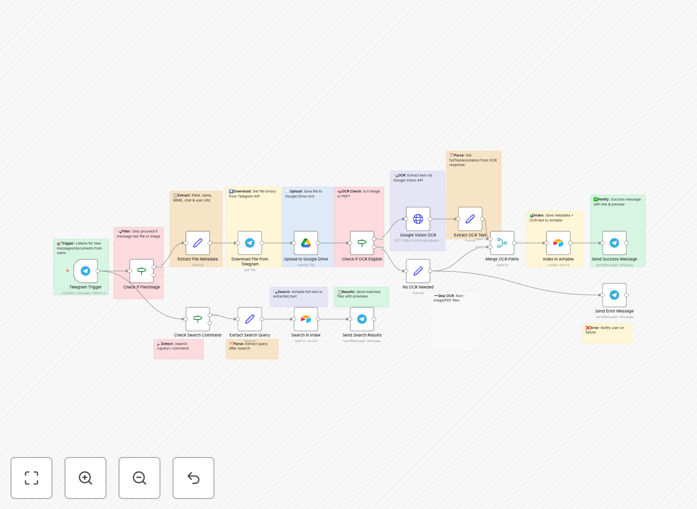 Workflow diagram showing document processing from Telegram to Airtable
