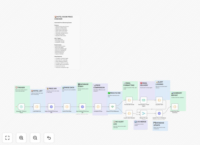 Visual diagram of the hotel price drop alert automation workflow