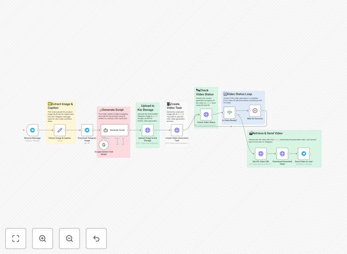 Visual representation of an automation workflow creating a UGC-style video ad from a Telegram message