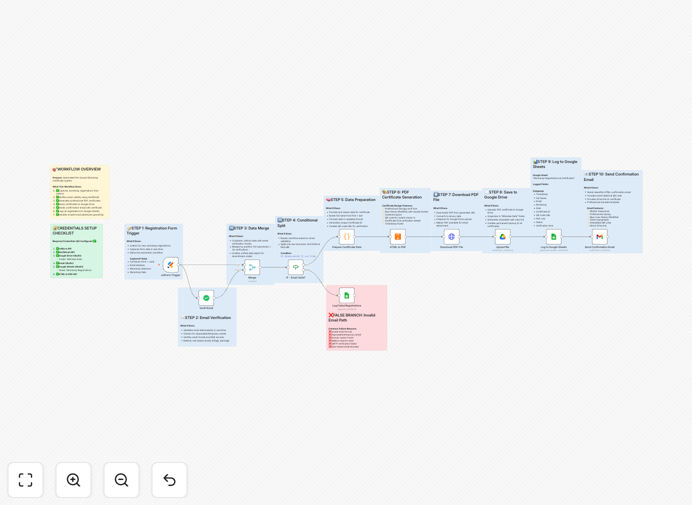 Automated workshop certificate system workflow diagram showing JotForm, email verification, PDF generation, and Google Drive integration