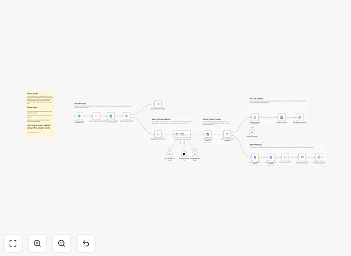 AI content analysis workflow diagram showing Decodo scraping and GPT-4o integration