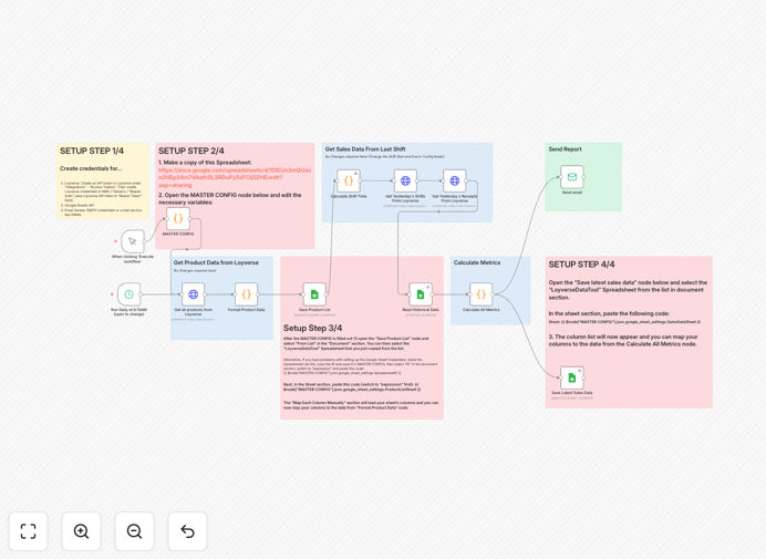 Loyverse POS financial analysis automation workflow