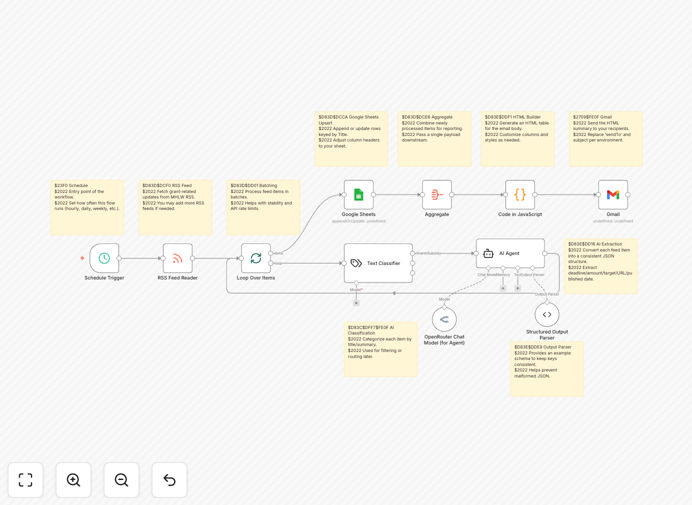 Government grant tracking workflow diagram showing RSS to AI to Sheets automation