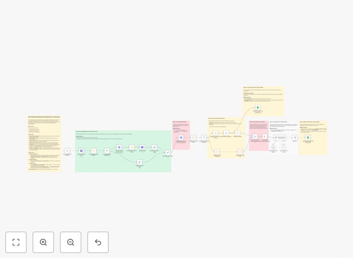 Facebook Ads analysis workflow diagram showing data flow from Meta to Google Sheets via Gemini AI