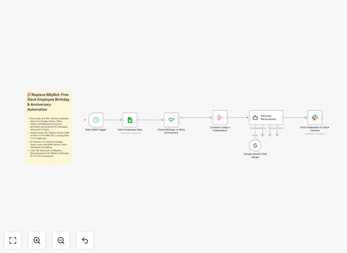 Slack birthday announcement automation workflow diagram