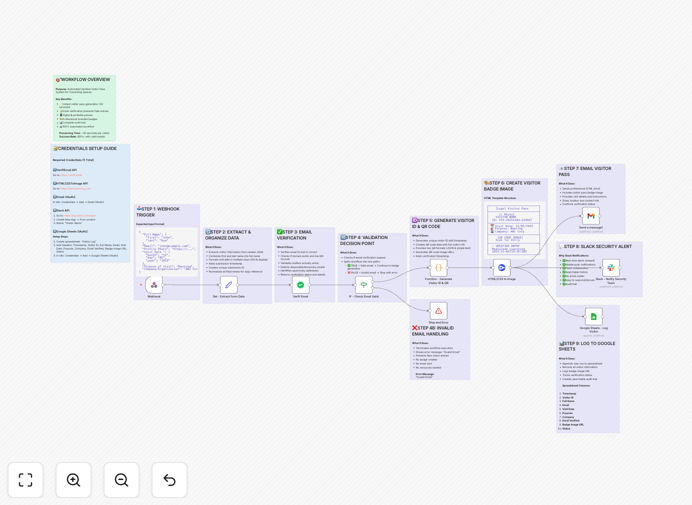 Visual diagram of an automated visitor management workflow showing form submission, email verification, badge generation, and Slack notification steps