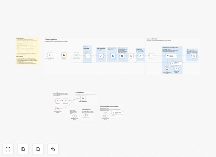 AI Product Catalog Chatbot workflow diagram showing Google Drive, Mistral AI, and Supabase integration