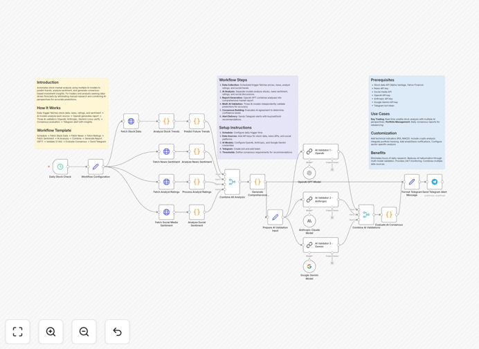 Stock market analysis workflow diagram showing AI models processing market data