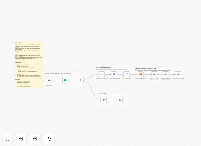 Visualization of automated visitor management workflow showing QR code generation and email notification process