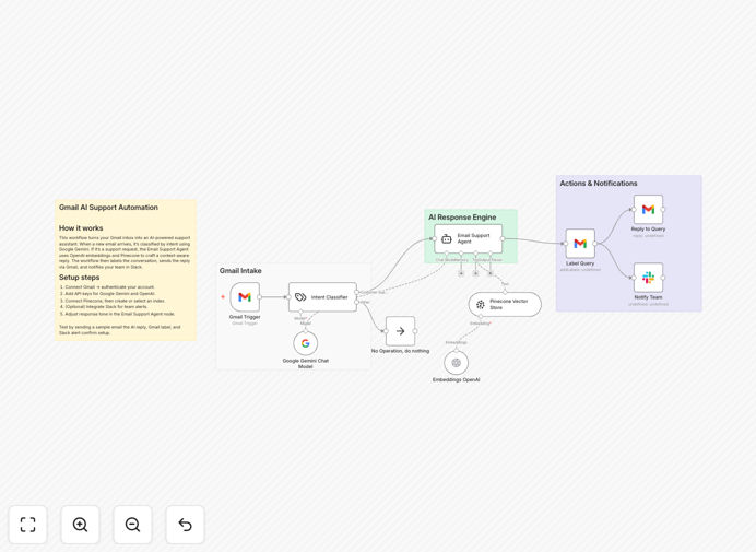 Visual diagram of AI Gmail support automation workflow connecting Gmail, AI models, and Pinecone database