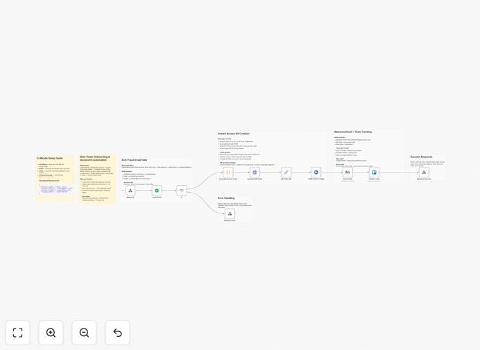 Beta tester onboarding automation workflow diagram