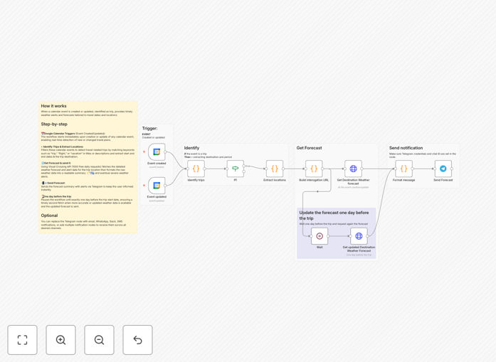 n8n workflow for automated trip weather forecasts