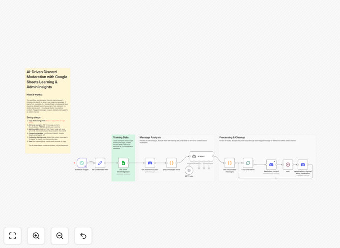 Discord AI moderation workflow diagram