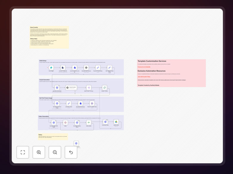 UGC video automation workflow diagram showing Sora 2, OpenAI and Gemini integration