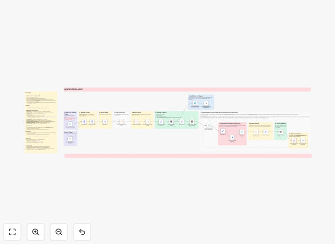 Visualization of AI research automation workflow connecting arXiv, Gemini AI, Notion, and Telegram