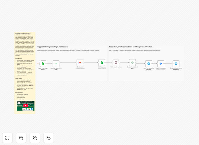 Task escalation automation workflow diagram connecting Google Sheets, Gmail, Telegram, and Jira