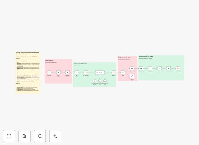 Inventory automation workflow diagram showing AI analyzing stock levels and generating purchase orders