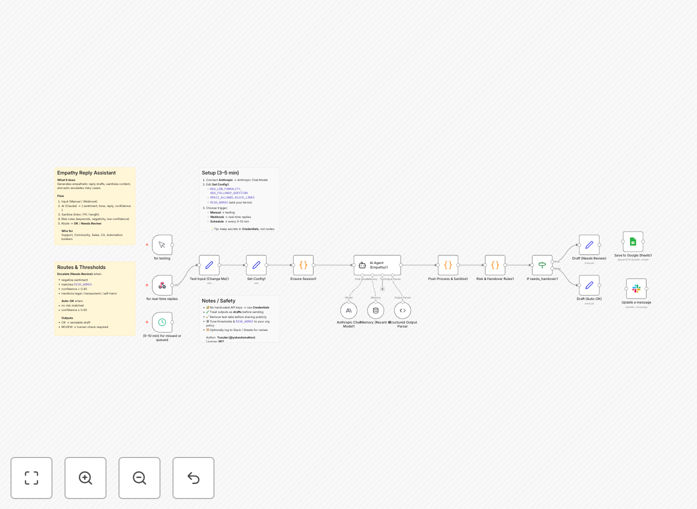 n8n workflow diagram for AI customer response generation