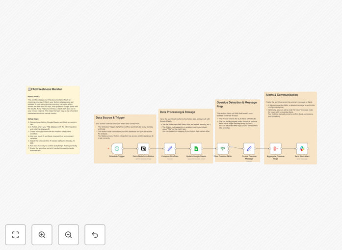 FAQ freshness monitoring workflow diagram