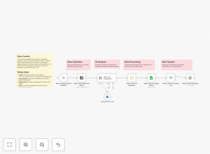 SDK documentation localization workflow diagram