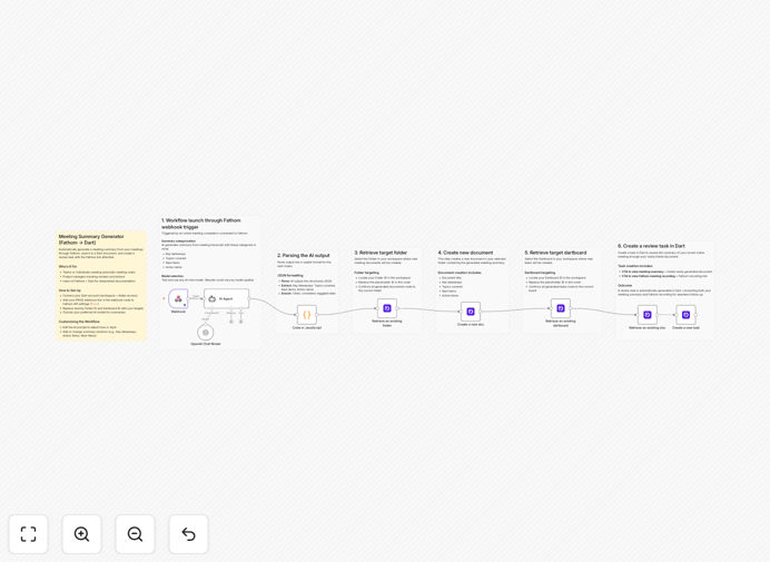 Meeting summary automation workflow diagram