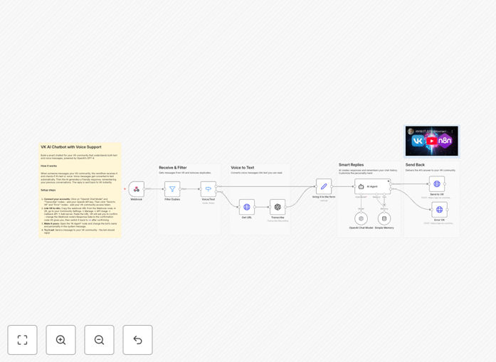 VK chatbot workflow diagram showing voice message processing and AI response generation
