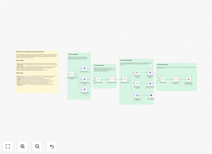 Cybersecurity threat detection workflow diagram