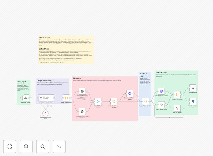3D product showcase workflow diagram showing AI packaging design process