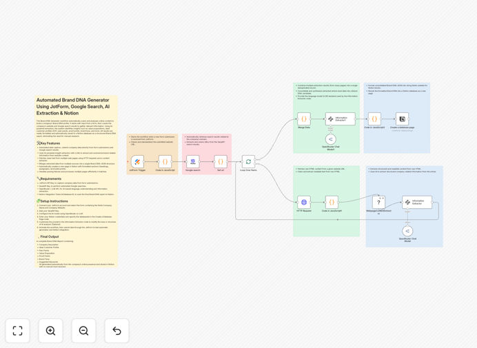 Brand DNA Generator workflow interface