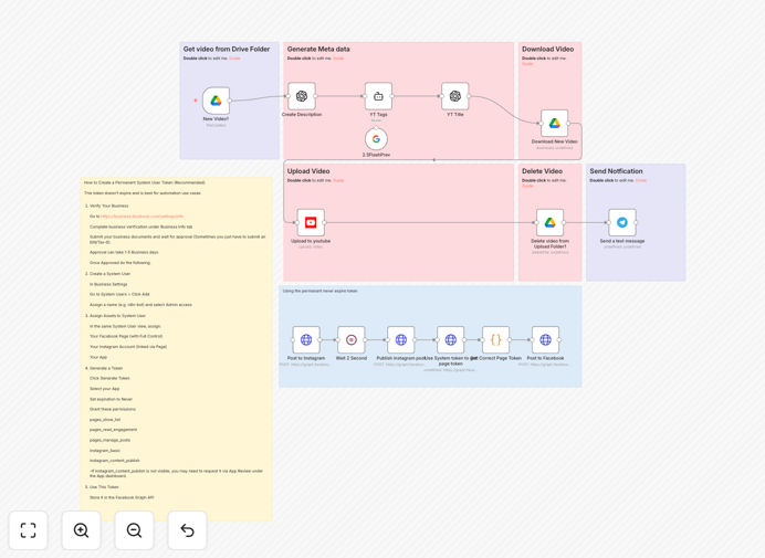 Automated YouTube publishing from Drive workflow diagram