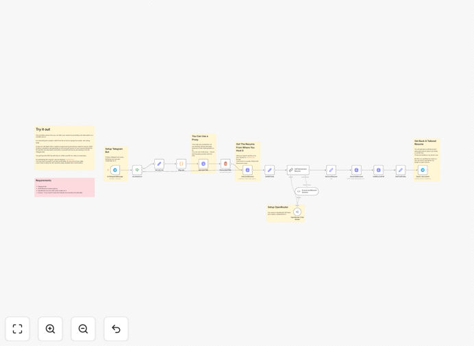 Automated resume tailoring workflow diagram showing Telegram, LinkedIn, and AI integration