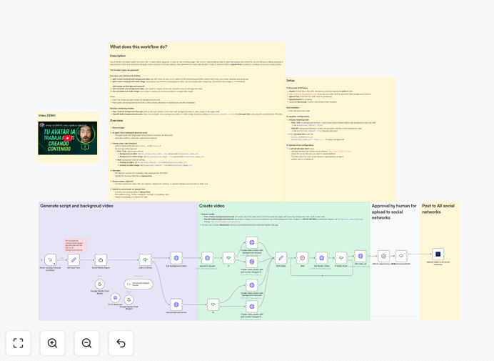 AI video avatar workflow diagram showing URL input, AI script generation, video creation with HeyGen, and social media publishing