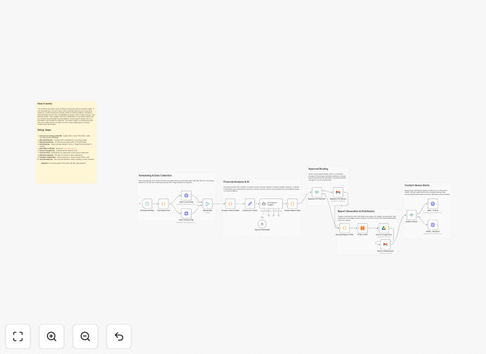 Financial report automation dashboard in n8n