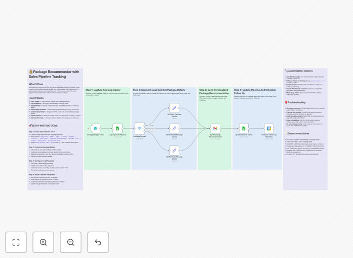n8n workflow interface showing service package recommendation automation
