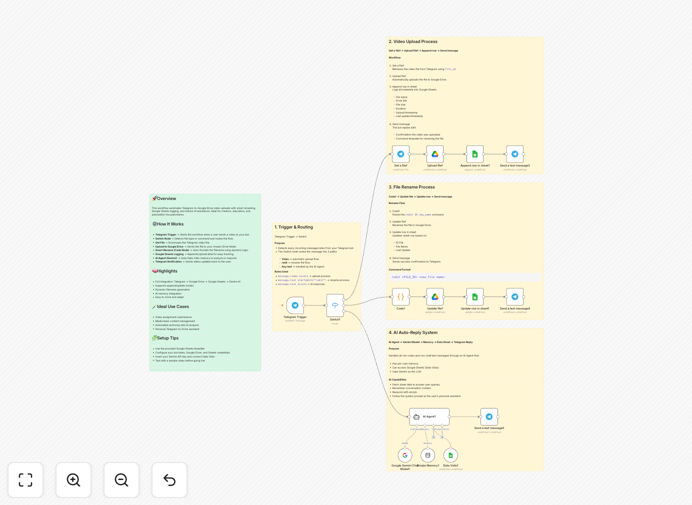 Visual diagram showing automation flow from Telegram to Google Drive and Google Sheets with AI analysis