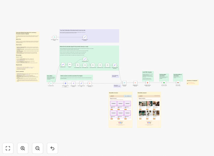Automated product email workflow diagram
