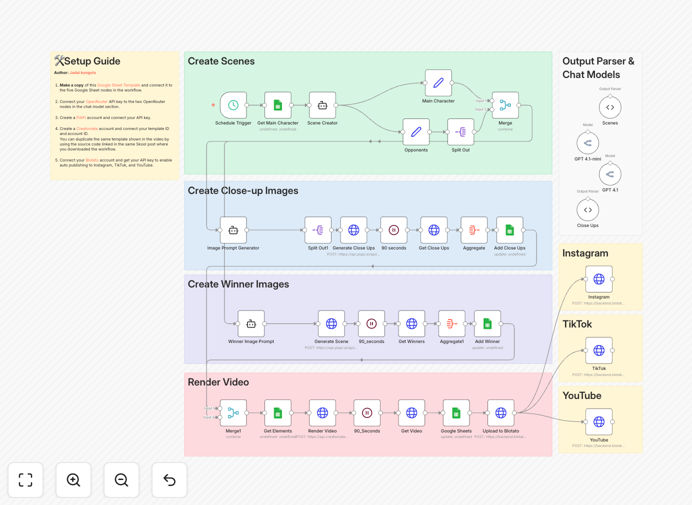 Animal battle video workflow diagram showing Flux AI, Creatomate and platform integrations