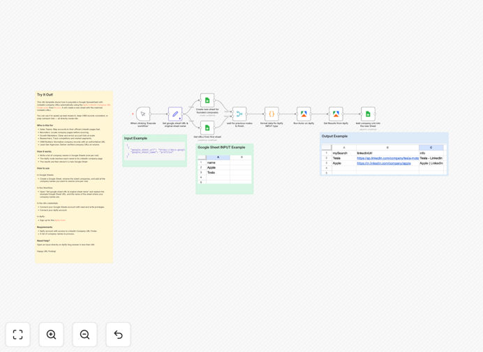 Workflow diagram showing Apify and Google Sheets integration