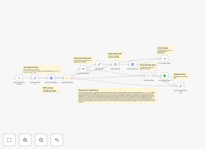 n8n workflow diagram showing Shodan API and DNS lookup automation for security reconnaissance