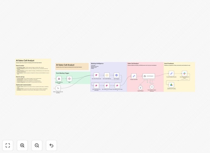 Sales call analysis workflow diagram showing Fireflies.ai to GPT-4o to Slack integration